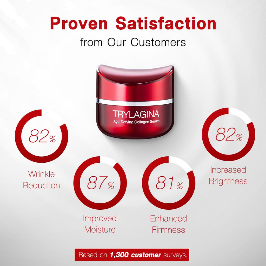 12X Age-Defying Collagen Serum, Anti Aging Face Cream, Anti Wrinkle Cream for Women, Face cream for Women, Anti Aging Skin Care, Brightening Serum, Hydration - 1.05oz